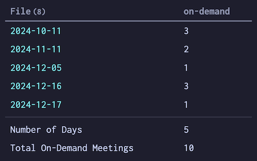 two column table showing 5 dates and a total of 10 on-demand meetings